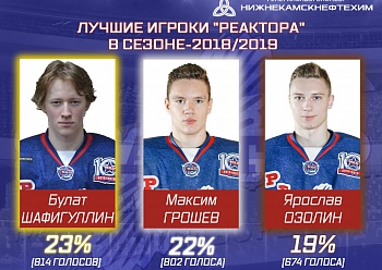 Булат Шафигуллин - лучший игрок "Реактора" в сезоне-2018/2019